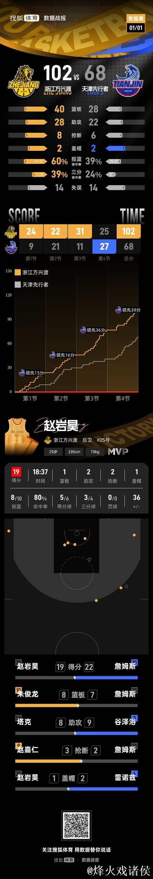 塔克17+8 赵岩昊19分 广厦大胜天津迎7连胜